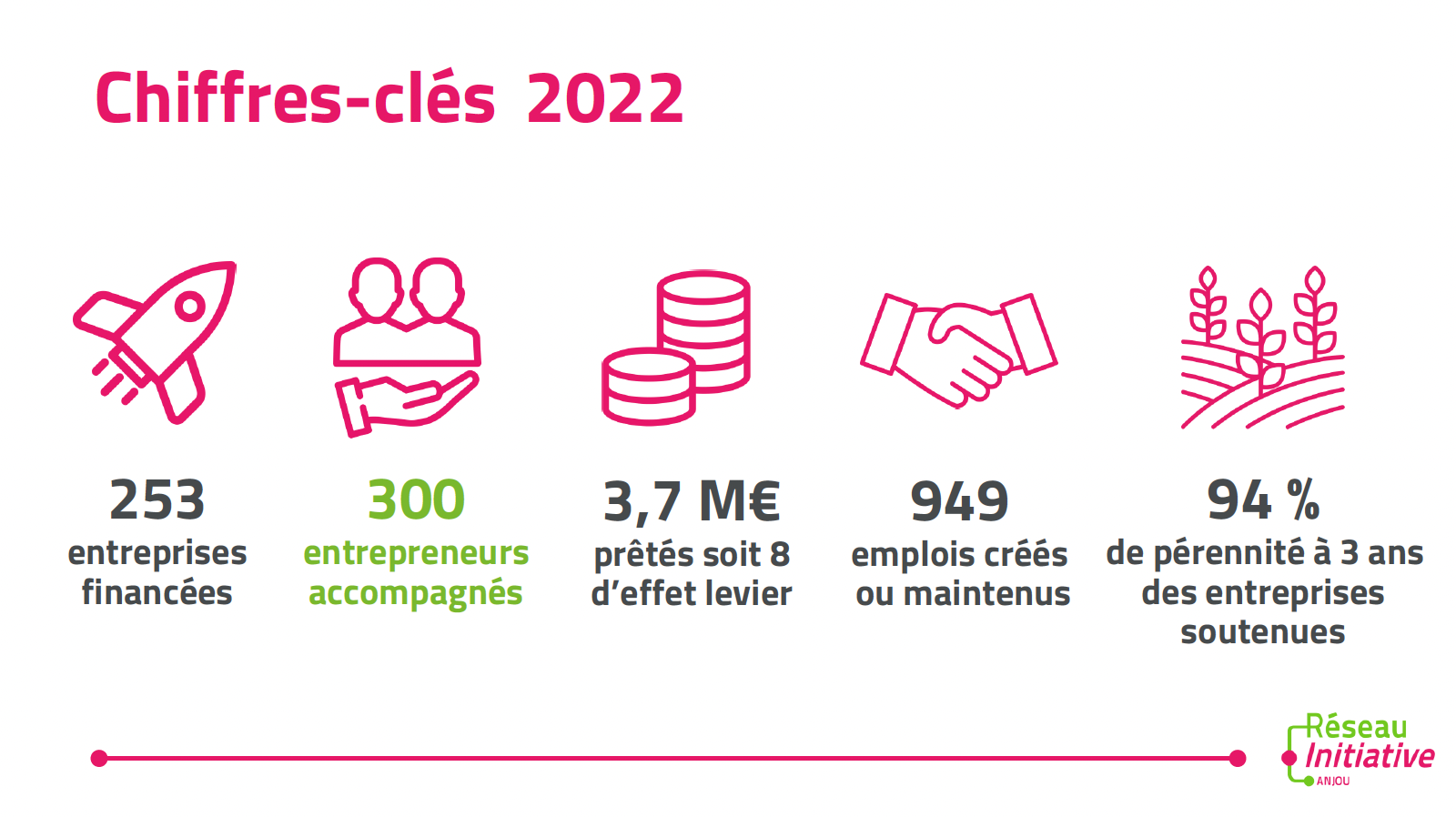 Chiffres clés 2021 Initiative Anjou