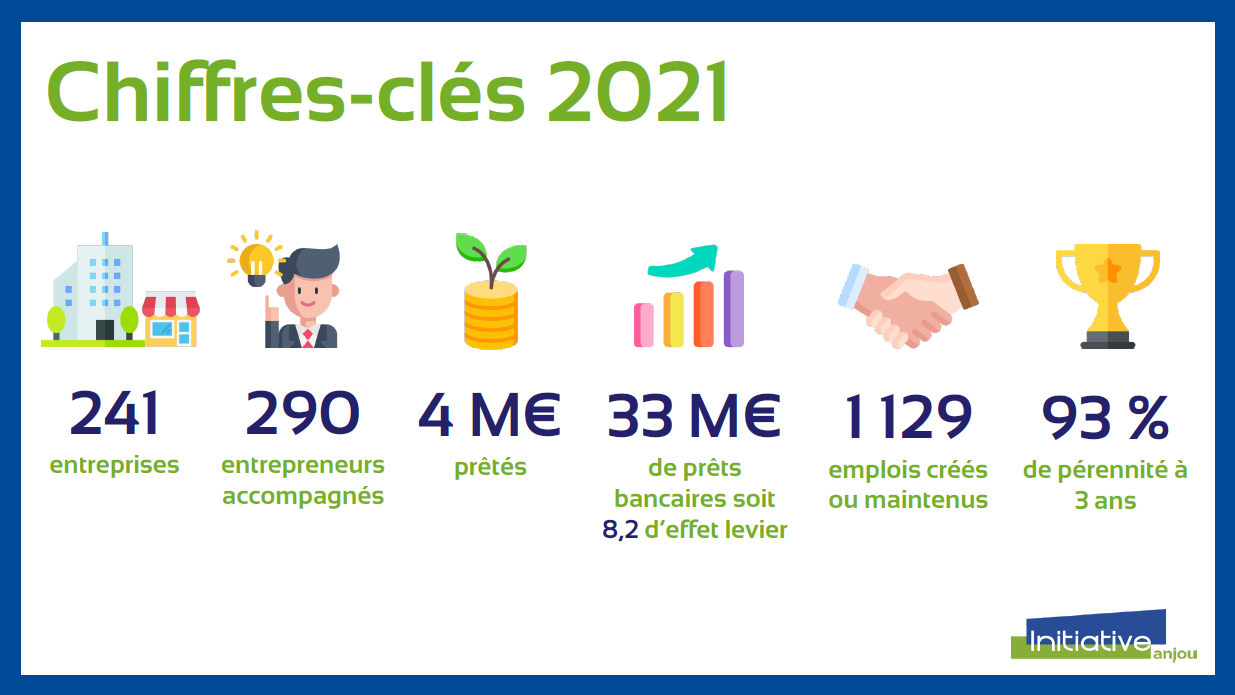 Chiffres clés 2021 Initiative Anjou